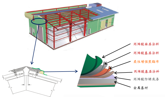 彩鋼瓦屋面生銹漏水怎么修復(fù)？